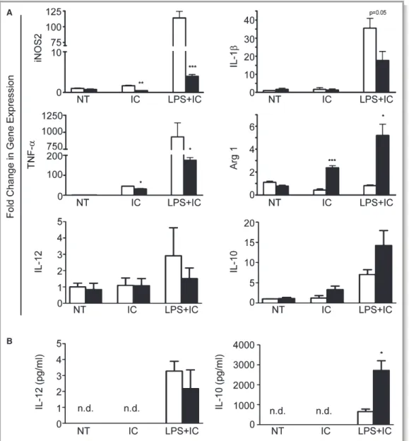 Figure 9. Immune complexes induce M2 polarization in DKO MØ. Peritoneal macrophages were not treated (NT) or stimulated with immune complexes (IC) or LPS +IC (6 hours)