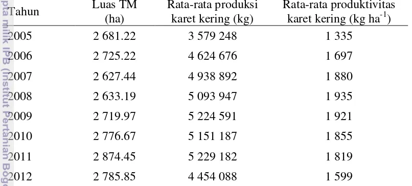 Tabel 3 Perkembangan produksi dan produktivitas tanaman di Divisi III Dolok Ulu  PT BSRE tahun 2005–2012 