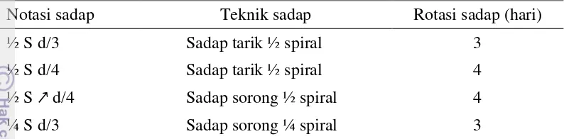 Tabel 6  Sistem penyadapan di Divisi III Dolok Ulu PT BSRE  