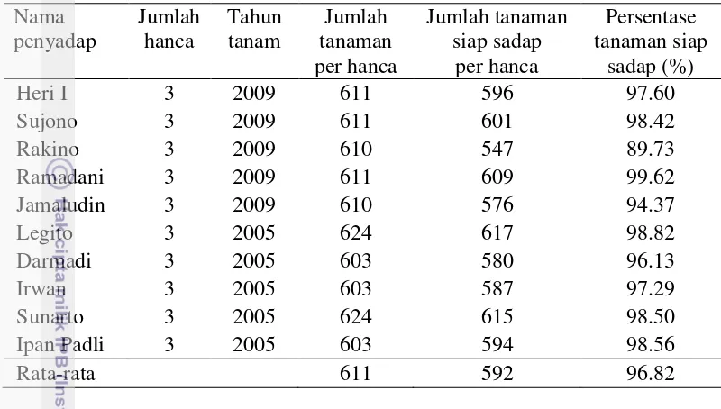 Tabel 11  Populasi tanaman siap sadap per hanca di Sub-Divisi I, Divisi III Dolok Ulu PT BSRE 