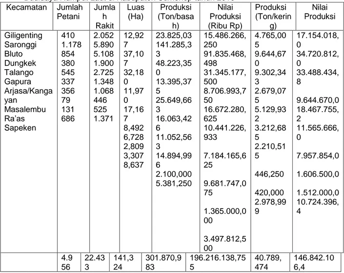 Tabel 2. Jumlah Petani, Rakit, Luas, Produksi (Basah dan Kering) dan Nilai Produksi               Budidaya Rumput Laut di Kabupaten Sumenep tahun 2010 