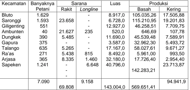 Tabel 3. Jumlah Sarana, Luas dan Produksi (Basah dan Kering) dari Budidaya Rumput   Laut di Kabupaten Sumenep pada Tahun 2012 