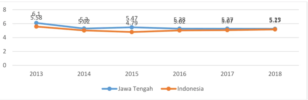 Gambar 2 Perbandingan Laju Pertumbuhan Ekonomi Jawa Tengah dan Indonesia dari tahun  2013-2018 