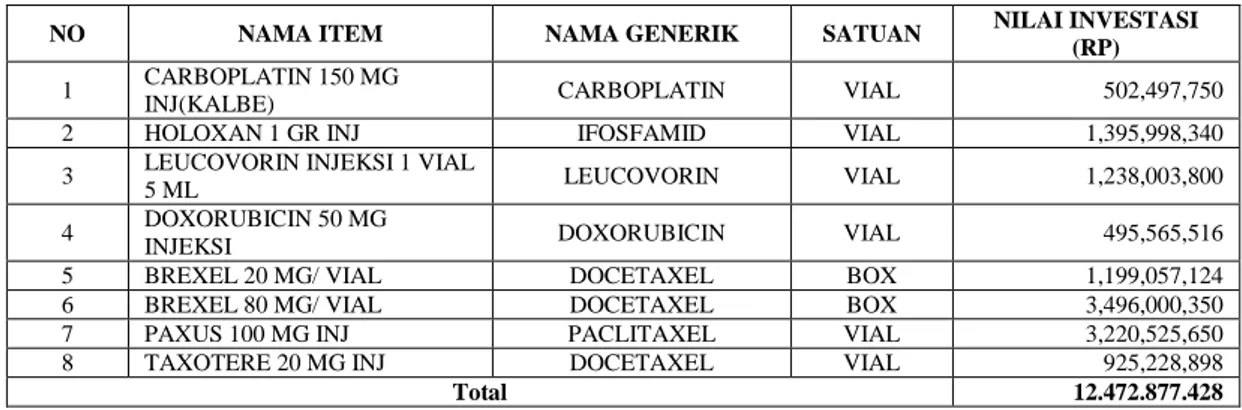 Tabel 3. Obat Kemoterapi kelompok A Analisis ABC Indeks Kritis (80%-10%-10%) 