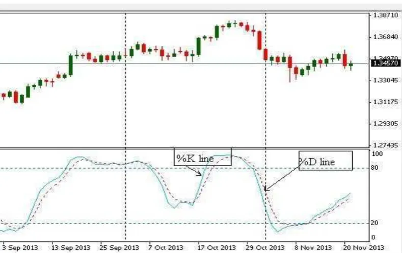 Gambar 2.2.  Full Stochastic Oscilaltor dengan pemulusan, %K = 14 