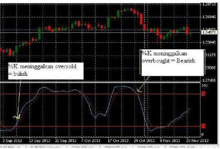 Gambar 2.3. Stochastic Oscillator Dengan Level 20 dan 80 