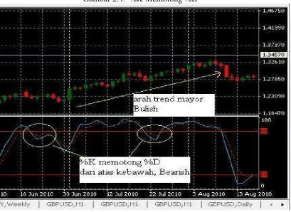 Gambar 2.4.  %K Memotong %D 