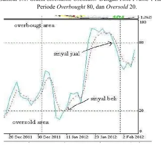 Gambar 3.1. Grafik Stochastic Oscillator Dengan Time Frame 1 Hari dan 
