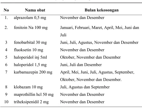 Tabel 1. Daftar Obat yang sering kosong tahun 2016 