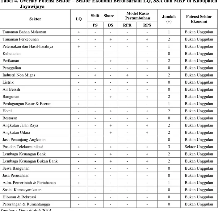 Tabel 4. Overlay Potensi Sektor – Sektor Ekonomi Berdasarkan LQ, SSA dan MRP di Kabupaten  Jayawijaya 