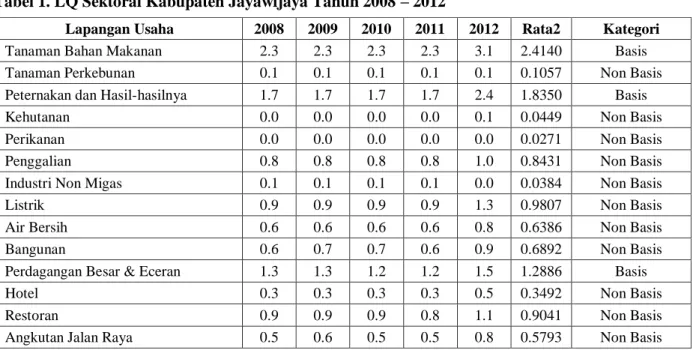 Tabel 1. LQ Sektoral Kabupaten Jayawijaya Tahun 2008 – 2012 