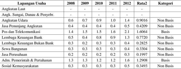 Tabel 2. Shift – Share Sektoral Kabupaten Jayawijaya Tahun 2008 – 2012 
