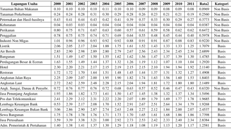 Tabel  2. LQ Sektoral Kota Jayapura Tahun 2000-2011 