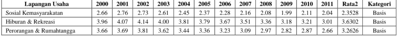 Tabel  3. Shift-Share Sektoral Kota Jayapura Periode 2000-2011 