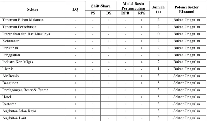 Tabel 5.  Overlay Potensi Sektoral Berdasarkan LQ, SSA dan MRP Di Kota Jayapura 
