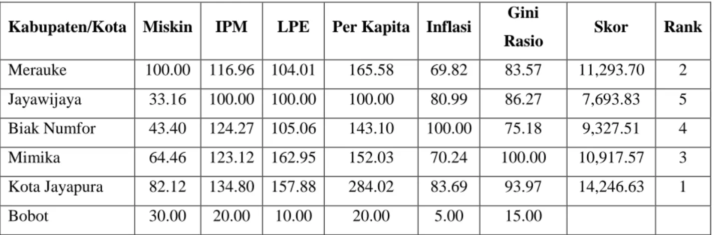 Tabel  7.  Tipologi  Kinerja  Pembangunan  Wilayah  Berdasarkan  Model  Composite  Performance  Index 