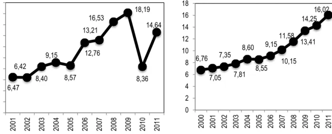 Gambar 1.   Laju Pertumbuhan Ekonomi  dan Per Kapita Di Kota Jayapura Tahun 2001-2011 
