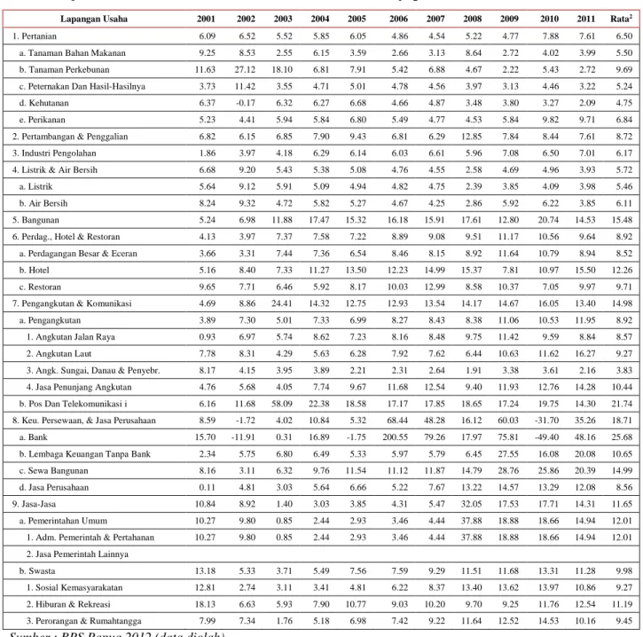 Tabel 1. Laju Pertumbuhan Sektor-Sektor Ekonomi Di Kota Jayapura Tahun 2001-2011 