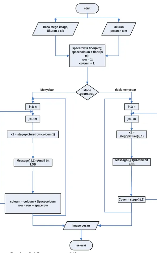 Gambar 3.4 Proses pengambilan pesan 