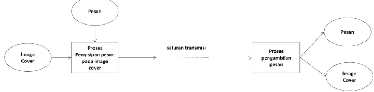 Gambar 3.1 Proses steganografi 