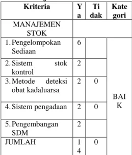 Tabel  5.  Tingkat  ketersediaan  obat  di  Instalasi  Farmasi  Rumah  Sakit  Umum  Daerah  dr