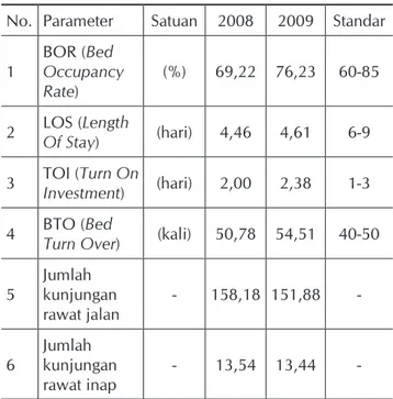 Tabel 1.   Indikator rumah sakit RSUD  Tarakan rawat inap tahun  2008-2009