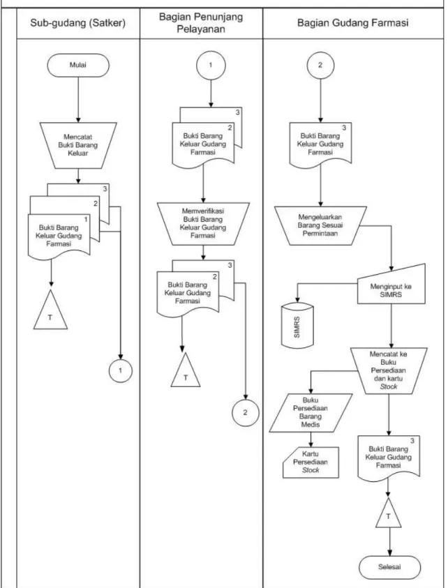 Gambar 3.2.2 Flow Chart Pendistribusian Alat  kesehatan /Bahan Pakai Habis Medis 