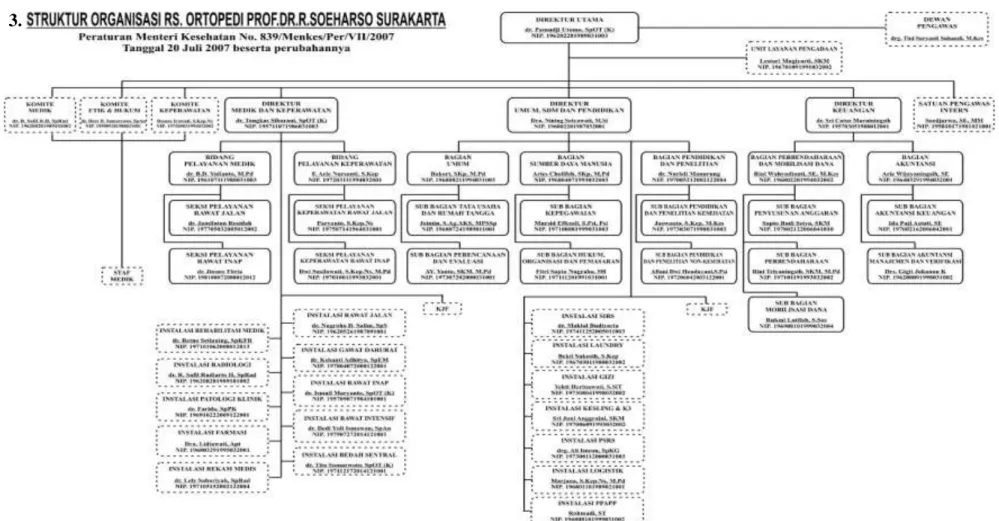 Gambar 3.1.1 Struktur Organisasi Rumah Sakit Ortopedi Prof. Dr. R. Soeharso  Sumber: Bagian