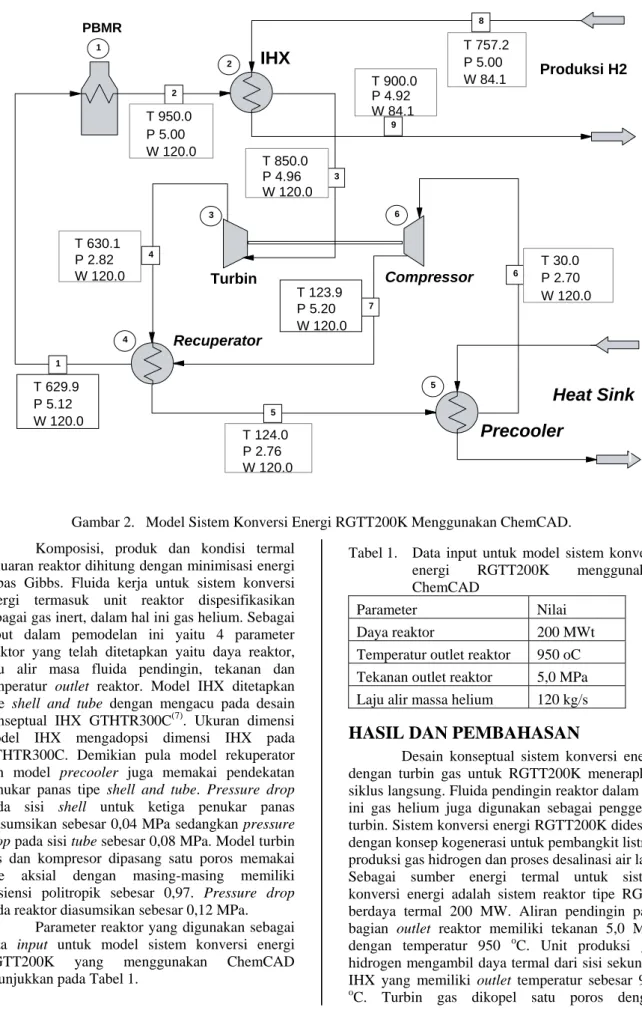 Tabel 1.  Data input untuk model sistem konversi  energi RGTT200K menggunakan  ChemCAD 