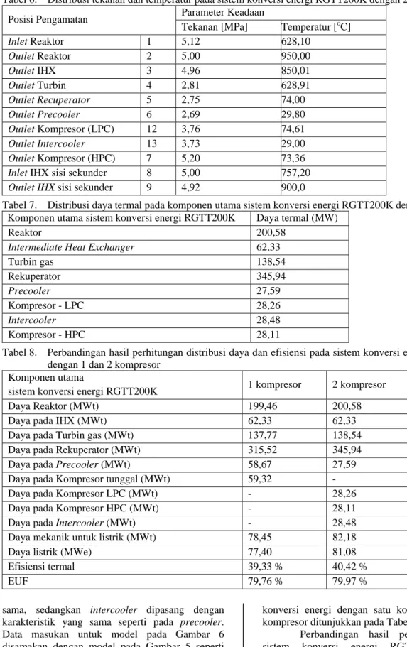 Tabel 6.  Distribusi tekanan dan temperatur pada sistem konversi energi RGTT200K dengan 2 kompresor  Posisi Pengamatan  Parameter Keadaan 