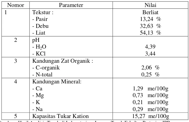 Tabel 3. Analisis Sifat Fisik dan Kimia Tanah  