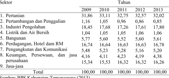 Tabel  1.  Struktur  Ekonomi  Kabupaten  Temanggung  Atas  Dasar  Harga  Berlaku  Tahun 2009-2013 (persen) .