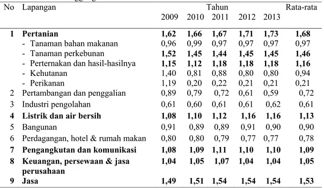 Tabel  2.  Nilai  LQ  Sektor  Perekonomian  dan  Subsektor  Pertanian  Kabupaten  Temanggung.