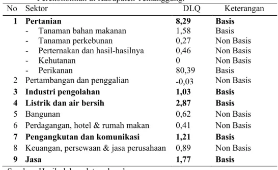 Tabel    3. Hasil  Analisis  Dynamic  Location  Quotient Sektor  Pertanian  dan  Perekonomian di Kabupaten Temanggung.