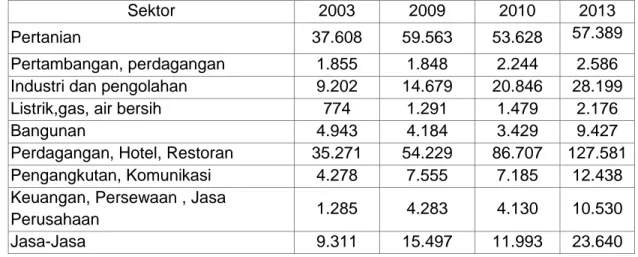 Tabel 6. Hasil Perubahan Sektoral Ekonomi Wilayah (Dij) Kabupaten Situbondo 
