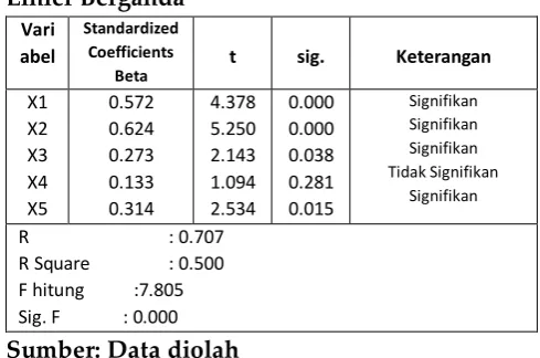 Tabel 2Rekapitulasi Hasil analisis Regresi