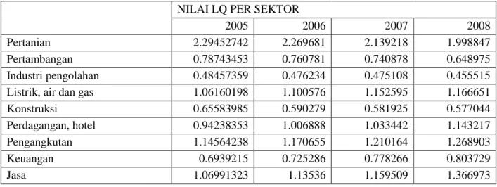 Tabel 3.1. Hasil Perhitungan Nilai LQ per sektor Provinsi Sulawesi Selatan, 2005-2008 