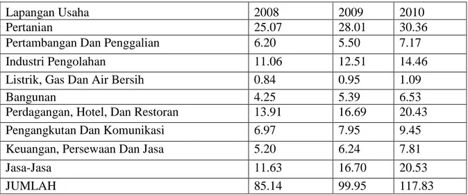 Tabel 3.3. PDRB Sulawesi Selatan harga berlaku (triliun rupiah) 