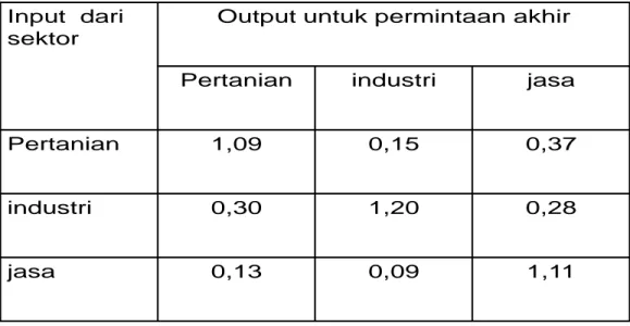 Tabel  3.8  ini  dapat  digunakan  untuk  menghitung  kebutuhan  output  yang  akan  diproduksi  jika  terdapat  kenaikan  permintaan  akhir