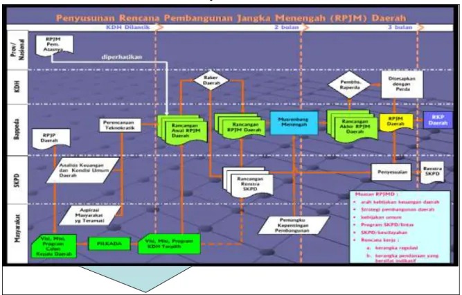 Gambar 4.2. Proses dan Mekanisme Penyusunan RPJMD Versi UU No.25 Tahun 2004 
