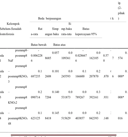 Table 4.6 Pairwise Difference Test Results Levels of MMP-8 Before and After Iontoforensis 