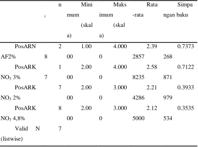 Table 4.2 Result of Threshold Value of Pain After Iontophoresis 