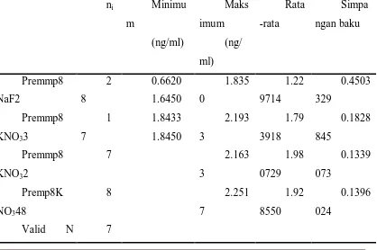 Table 4.3 Result of MMP-8 levels before Iontoforesis 