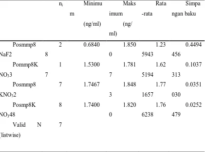 Table 4.4 Result of MMP-8 levels after Iontoforesis  