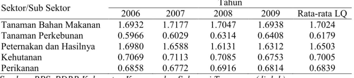 Tabel 2. Nilai LQ Sub Sektor Pertanian Kabupaten Konawe Tahun 2006-2009 