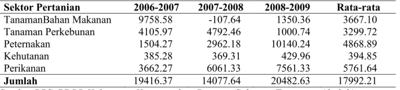 Tabel 4. Hasil Perhitungan Akhir Analisis Shift-Share Subsektor Pertanian di Kabupaten  Konawe Tahun 2006-2009 