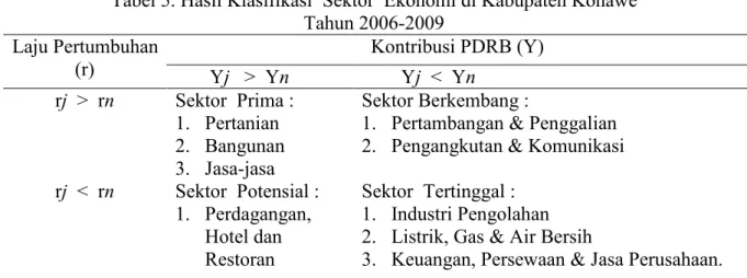 Tabel 5. Hasil Klasifikasi  Sektor  Ekonomi di Kabupaten Konawe  Tahun 2006-2009  Laju Pertumbuhan  (r)  Kontribusi PDRB (Y)         Yj   &gt;  Yn          Yj  &lt;  Yn  rj  &gt;  rn  Sektor  Prima :  1