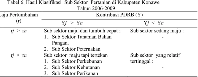 Tabel 6. Hasil Klasifikasi  Sub Sektor  Pertanian di Kabupaten Konawe  Tahun 2006-2009 