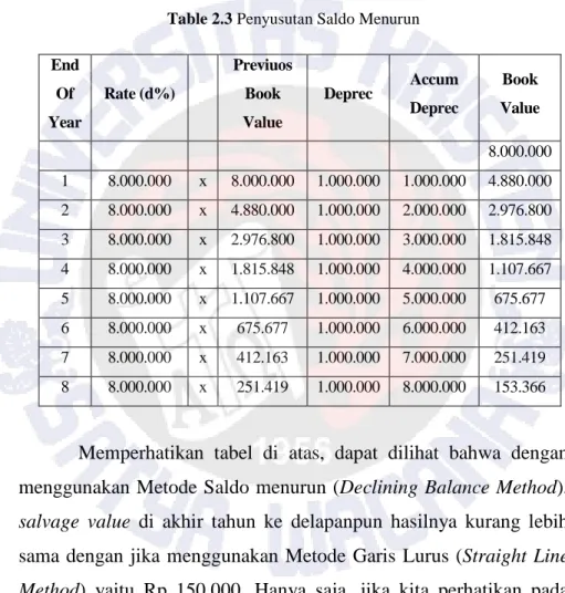 Table 2.3 Penyusutan Saldo Menurun 