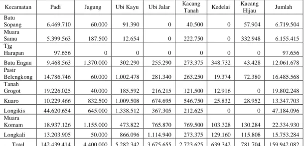 Tabel 7.   Pendapatan  dari  komoditas  Tanaman  Pangan  Kabupaten  Paser  Tahun  2005  Berdasarkan  Kecamatan (Rp 000)